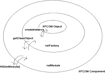 https://developer.mozilla.org/en-US/docs/Creating_XPCOM_Components/Creating_the_Component_Code#Onion_Peel_View_of_XPCOM_Component_Creation